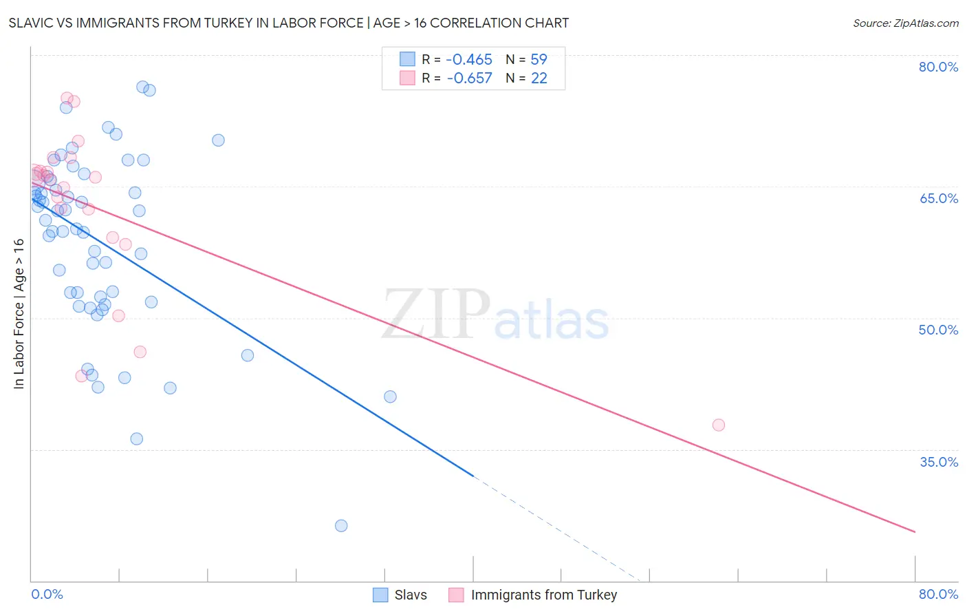 Slavic vs Immigrants from Turkey In Labor Force | Age > 16