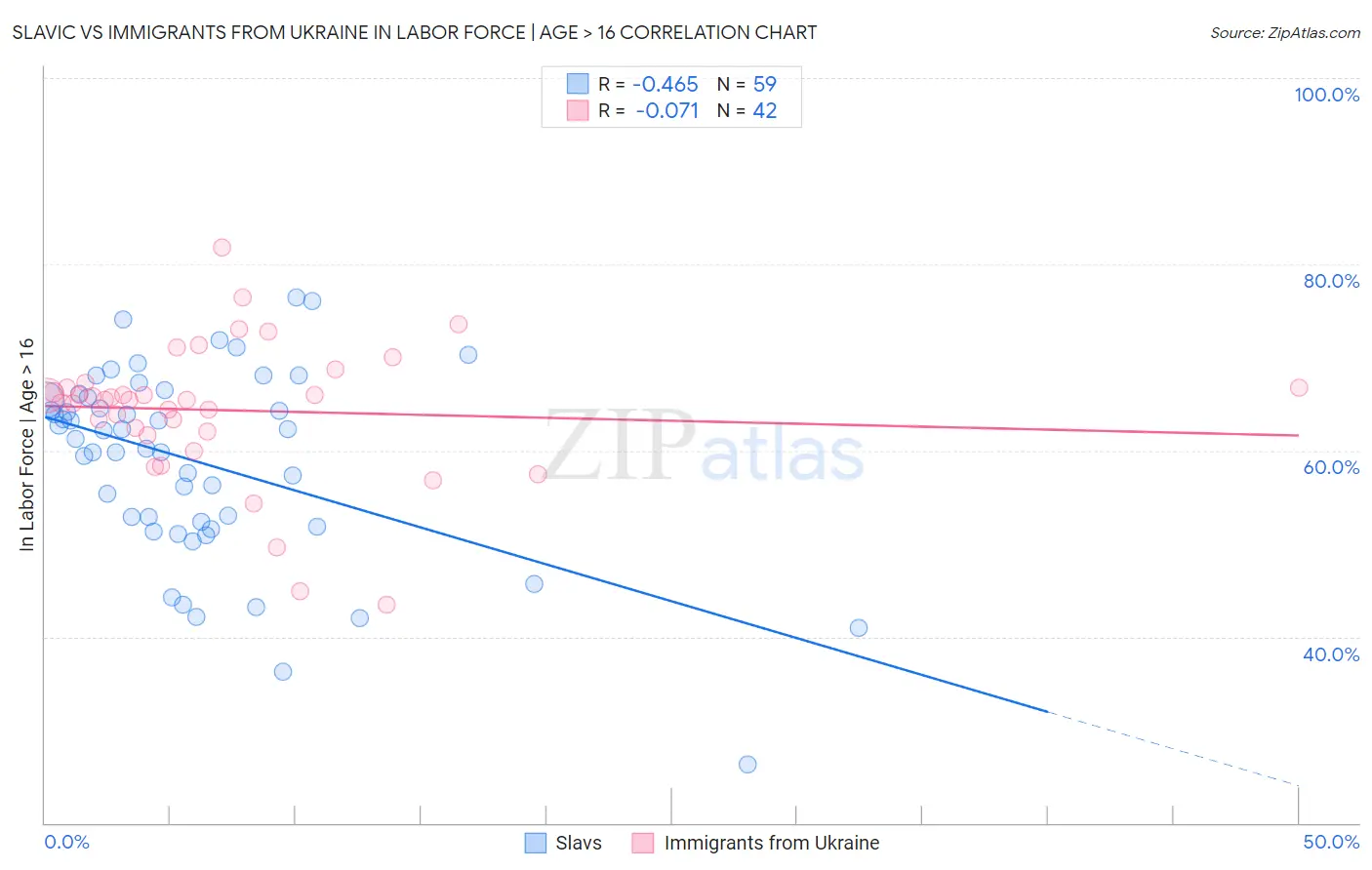 Slavic vs Immigrants from Ukraine In Labor Force | Age > 16