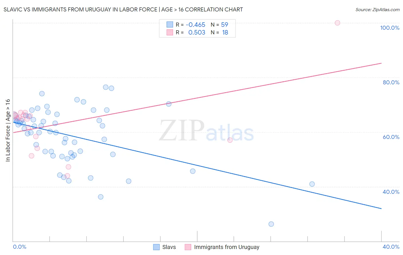 Slavic vs Immigrants from Uruguay In Labor Force | Age > 16