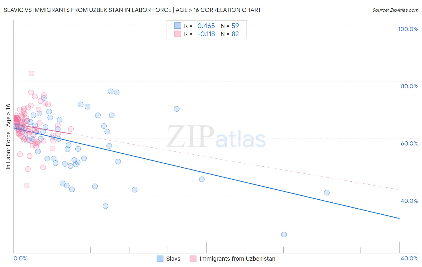 Slavic vs Immigrants from Uzbekistan In Labor Force | Age > 16