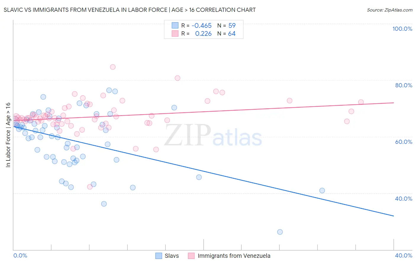 Slavic vs Immigrants from Venezuela In Labor Force | Age > 16