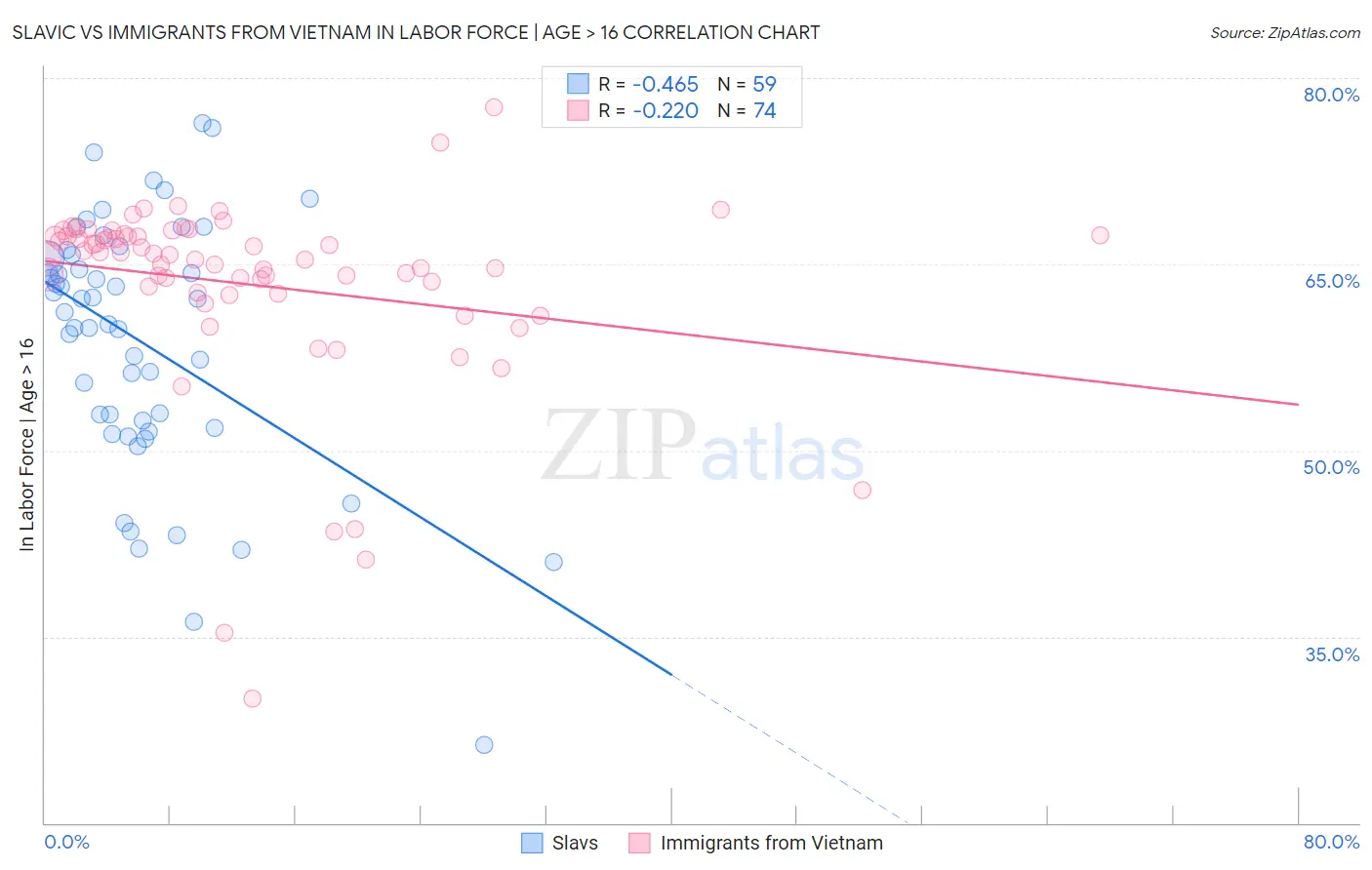 Slavic vs Immigrants from Vietnam In Labor Force | Age > 16
