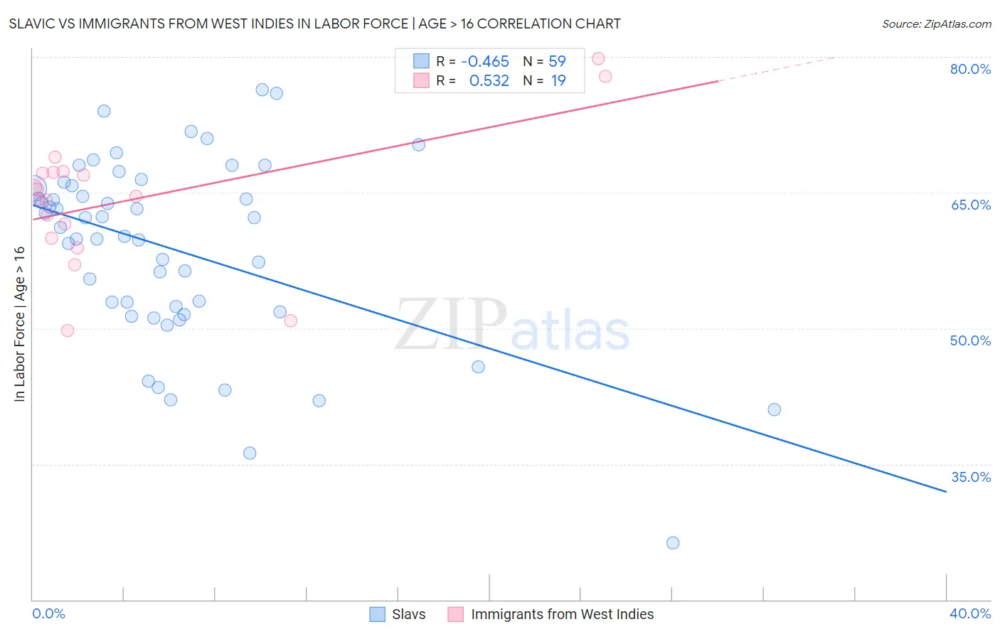 Slavic vs Immigrants from West Indies In Labor Force | Age > 16