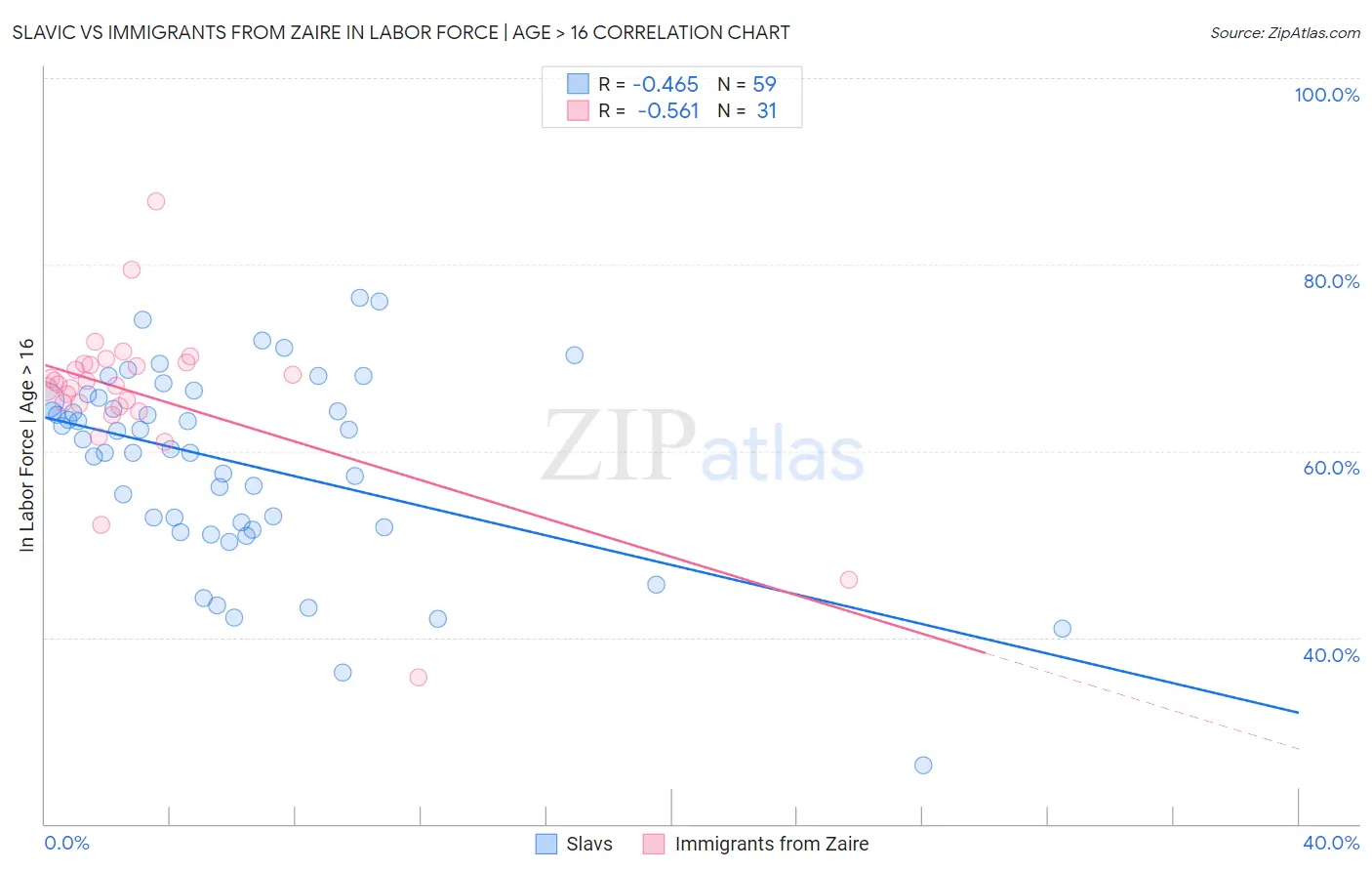 Slavic vs Immigrants from Zaire In Labor Force | Age > 16