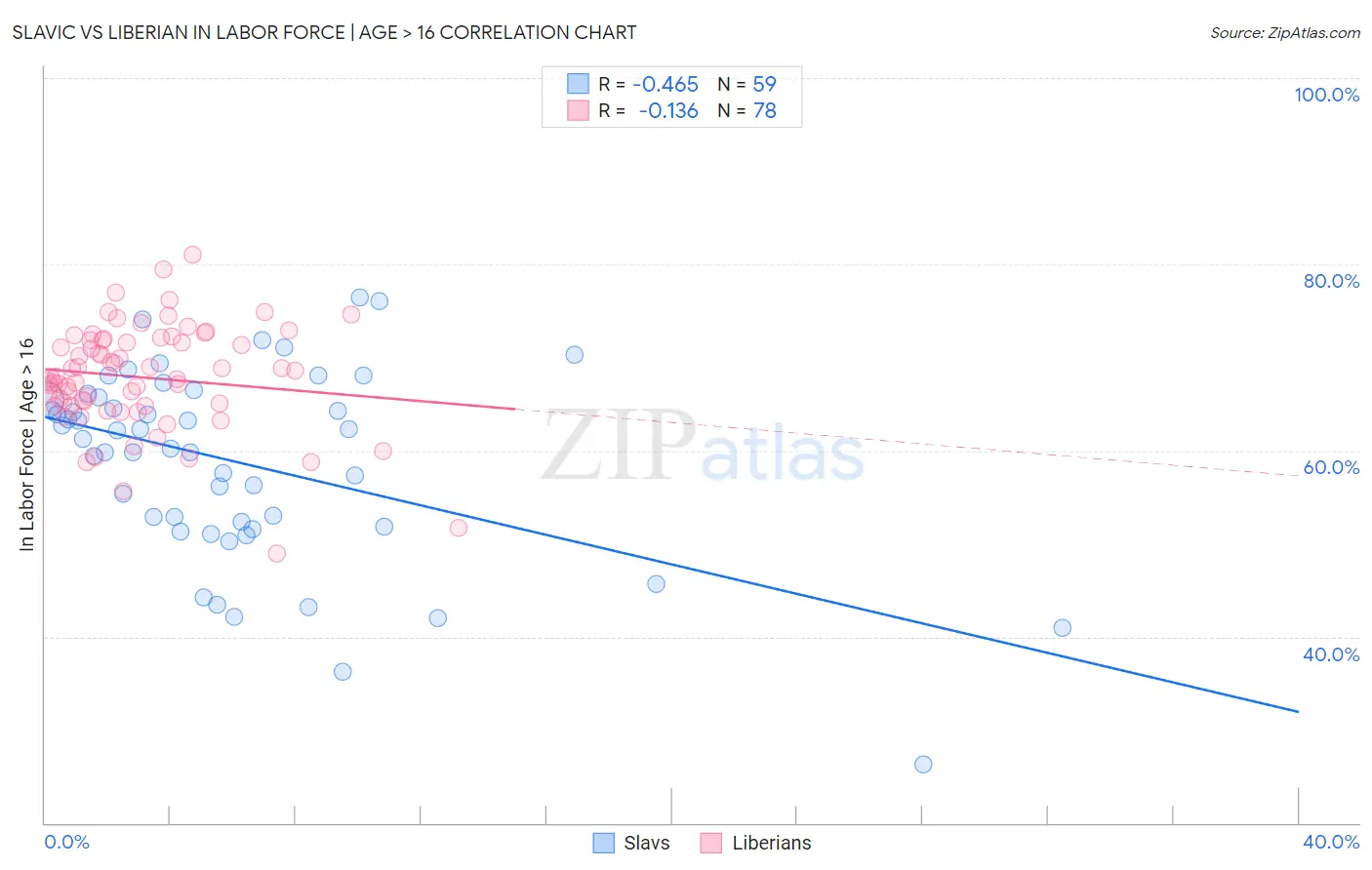 Slavic vs Liberian In Labor Force | Age > 16