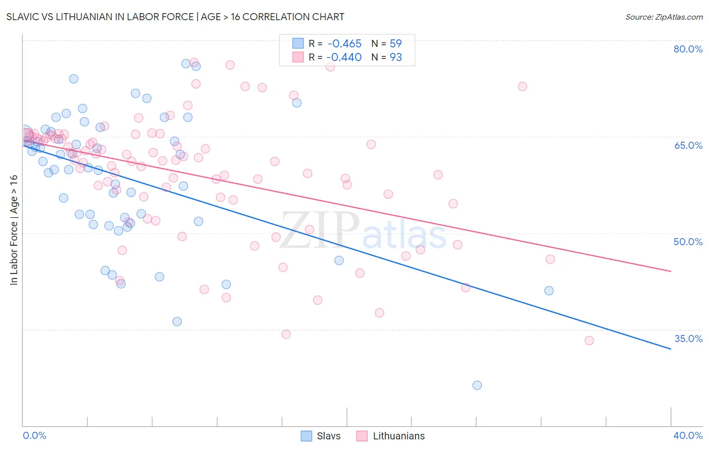 Slavic vs Lithuanian In Labor Force | Age > 16