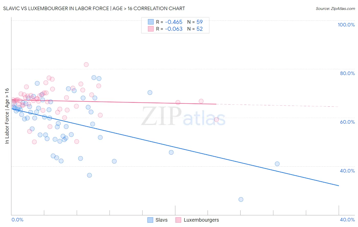 Slavic vs Luxembourger In Labor Force | Age > 16