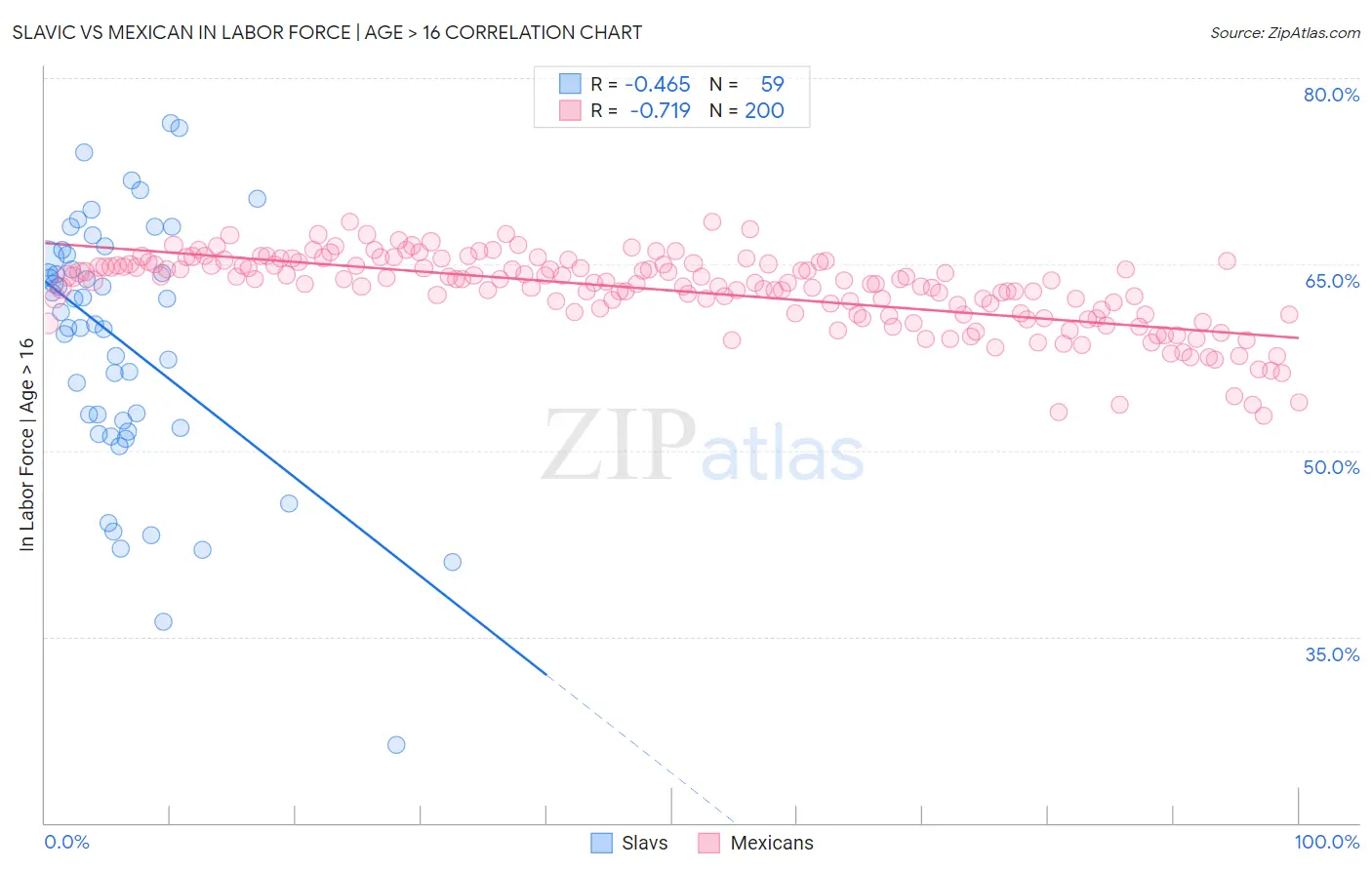 Slavic vs Mexican In Labor Force | Age > 16