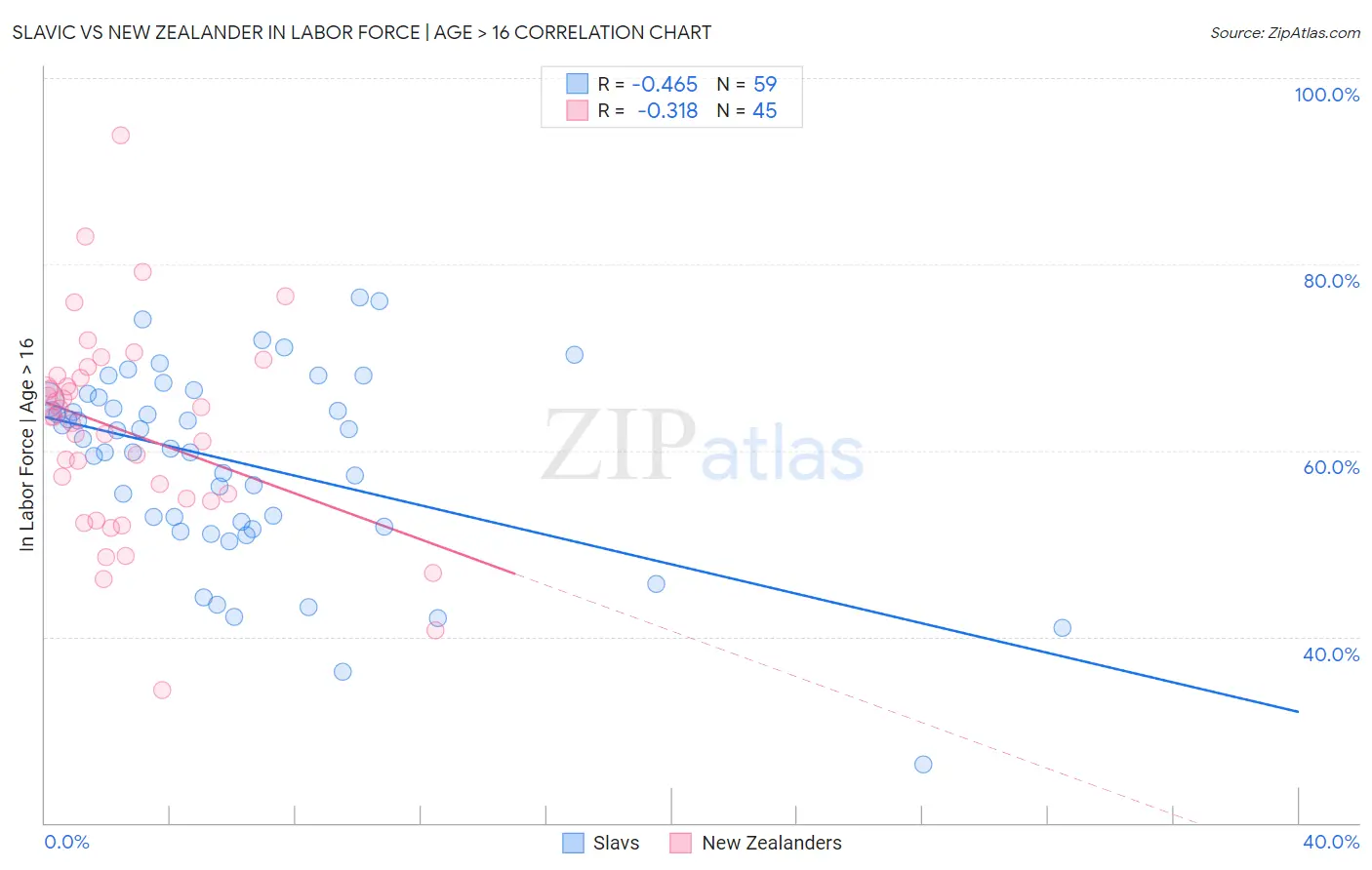 Slavic vs New Zealander In Labor Force | Age > 16