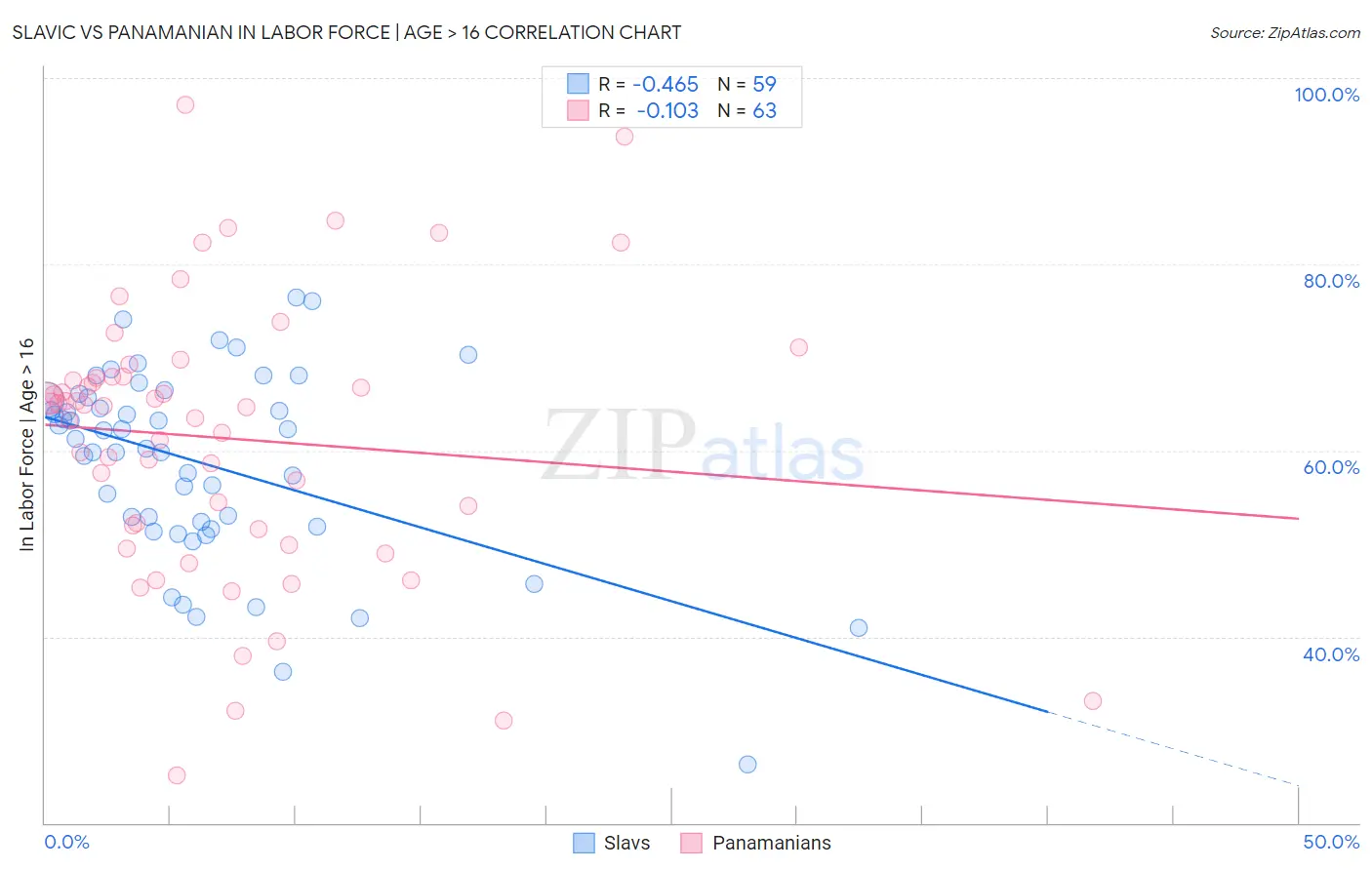 Slavic vs Panamanian In Labor Force | Age > 16