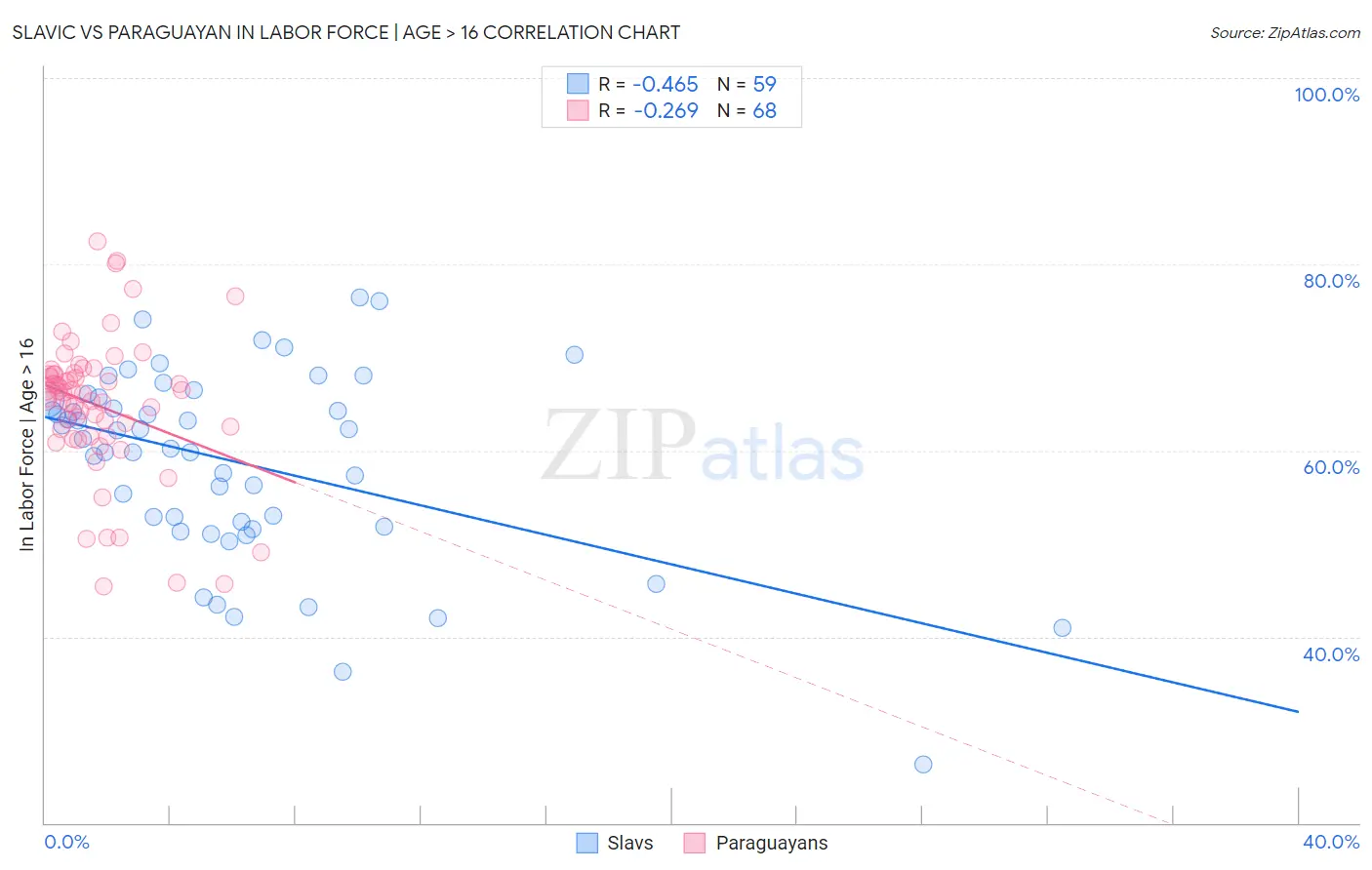 Slavic vs Paraguayan In Labor Force | Age > 16