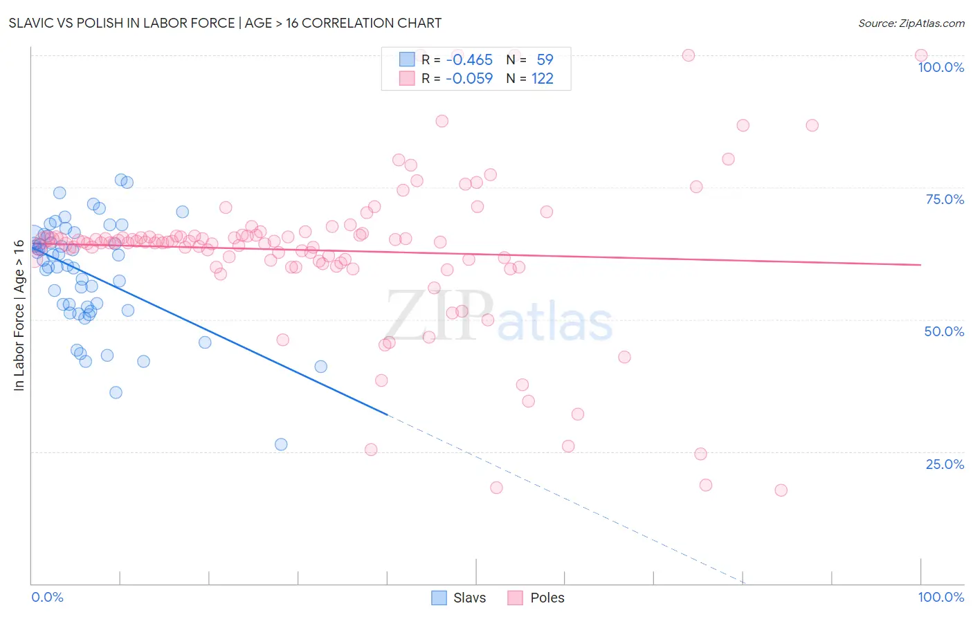 Slavic vs Polish In Labor Force | Age > 16