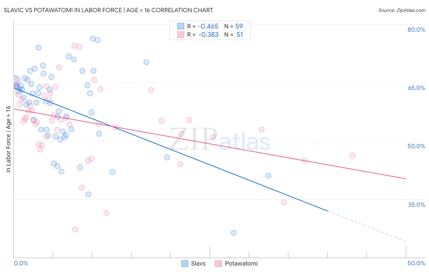 Slavic vs Potawatomi In Labor Force | Age > 16