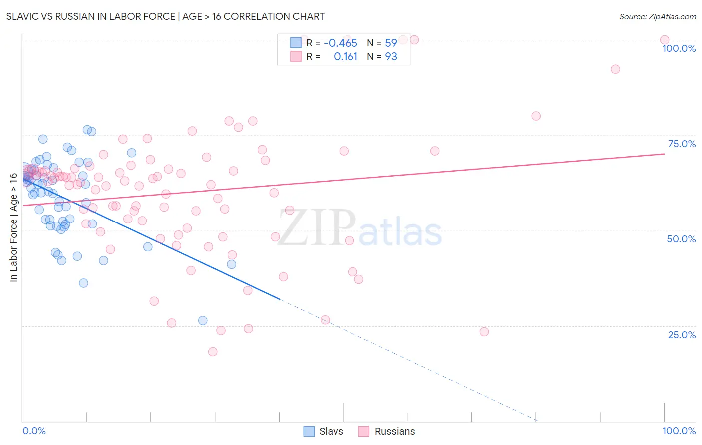 Slavic vs Russian In Labor Force | Age > 16