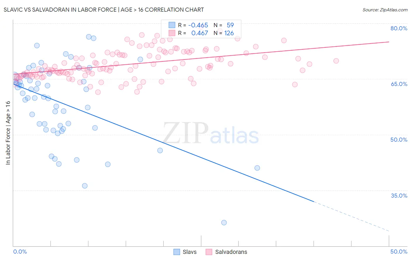 Slavic vs Salvadoran In Labor Force | Age > 16