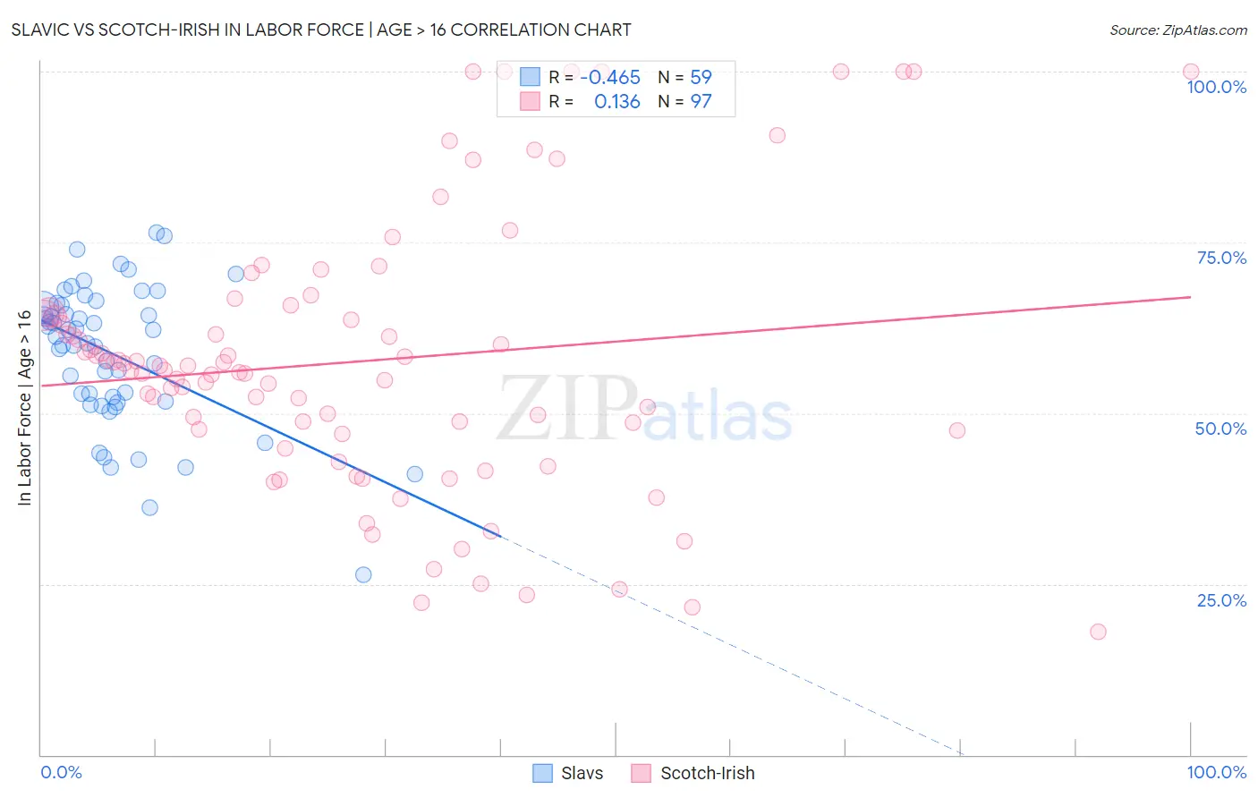 Slavic vs Scotch-Irish In Labor Force | Age > 16