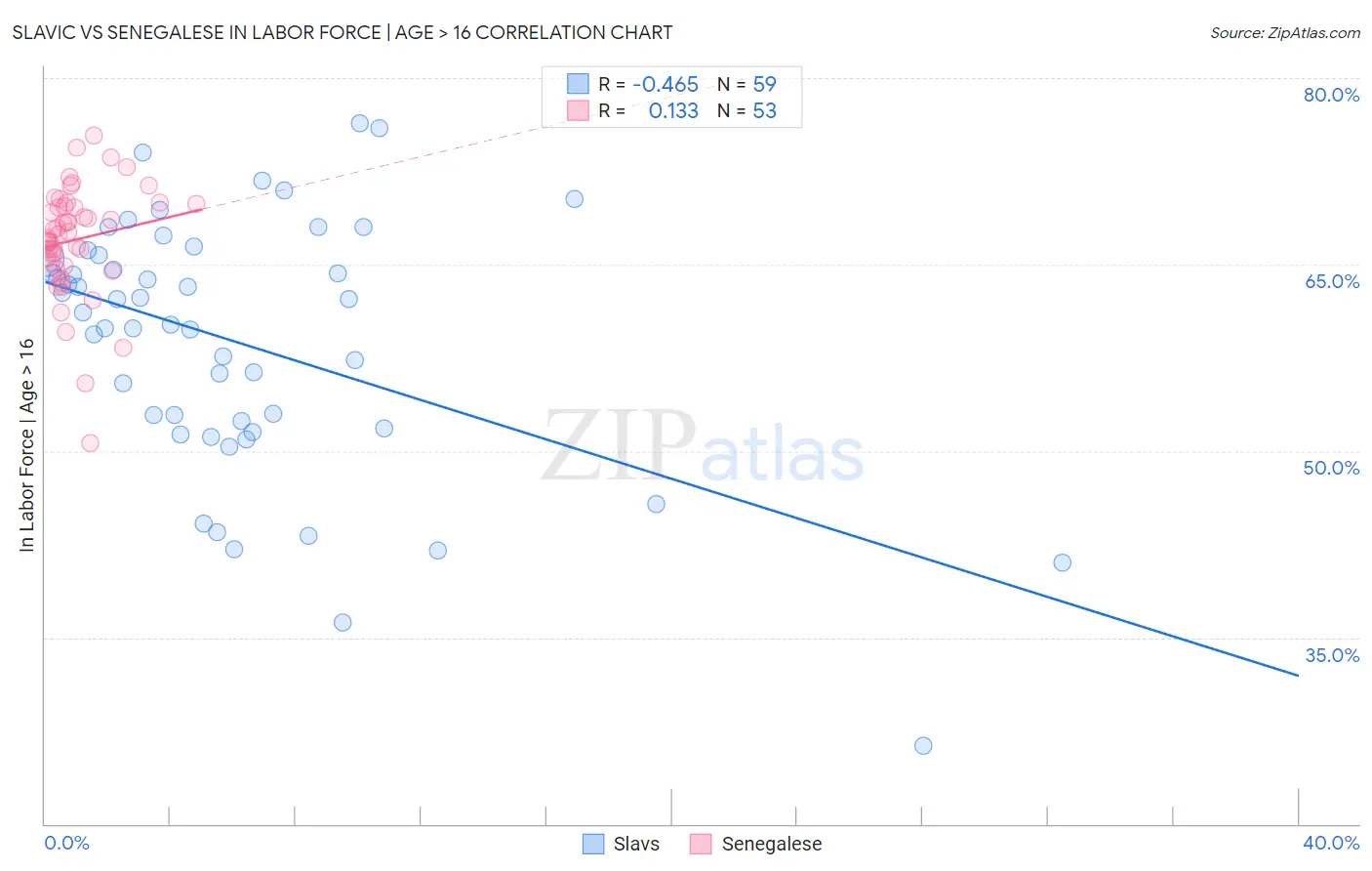 Slavic vs Senegalese In Labor Force | Age > 16