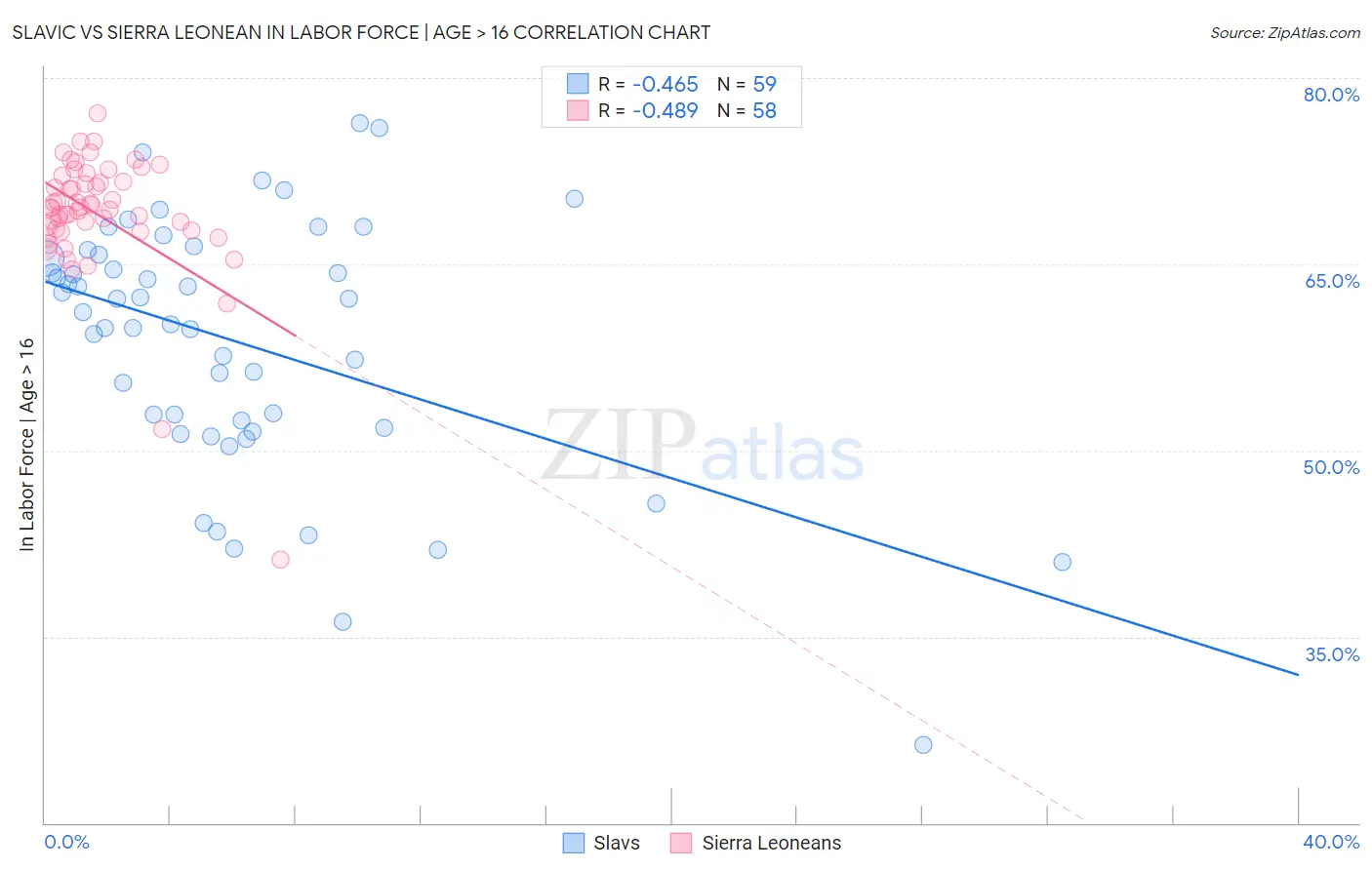 Slavic vs Sierra Leonean In Labor Force | Age > 16