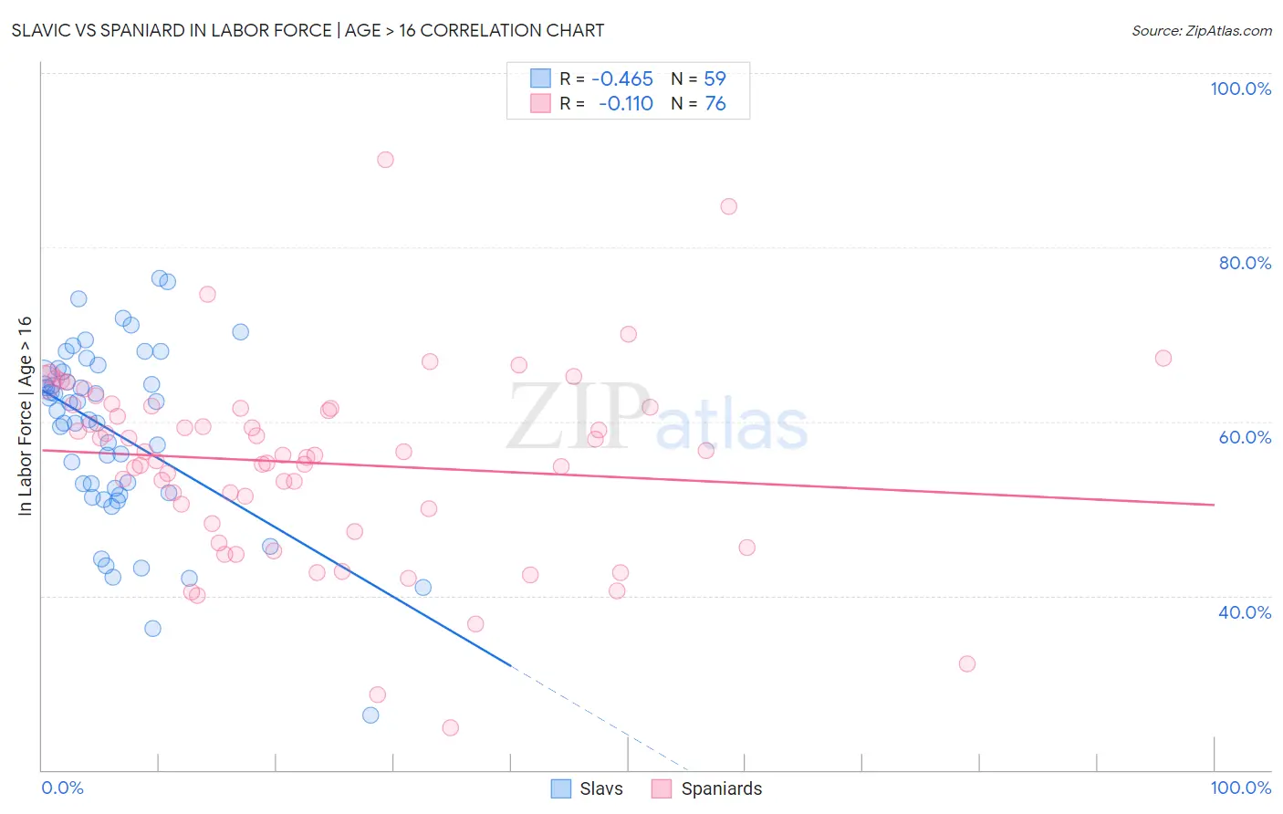 Slavic vs Spaniard In Labor Force | Age > 16