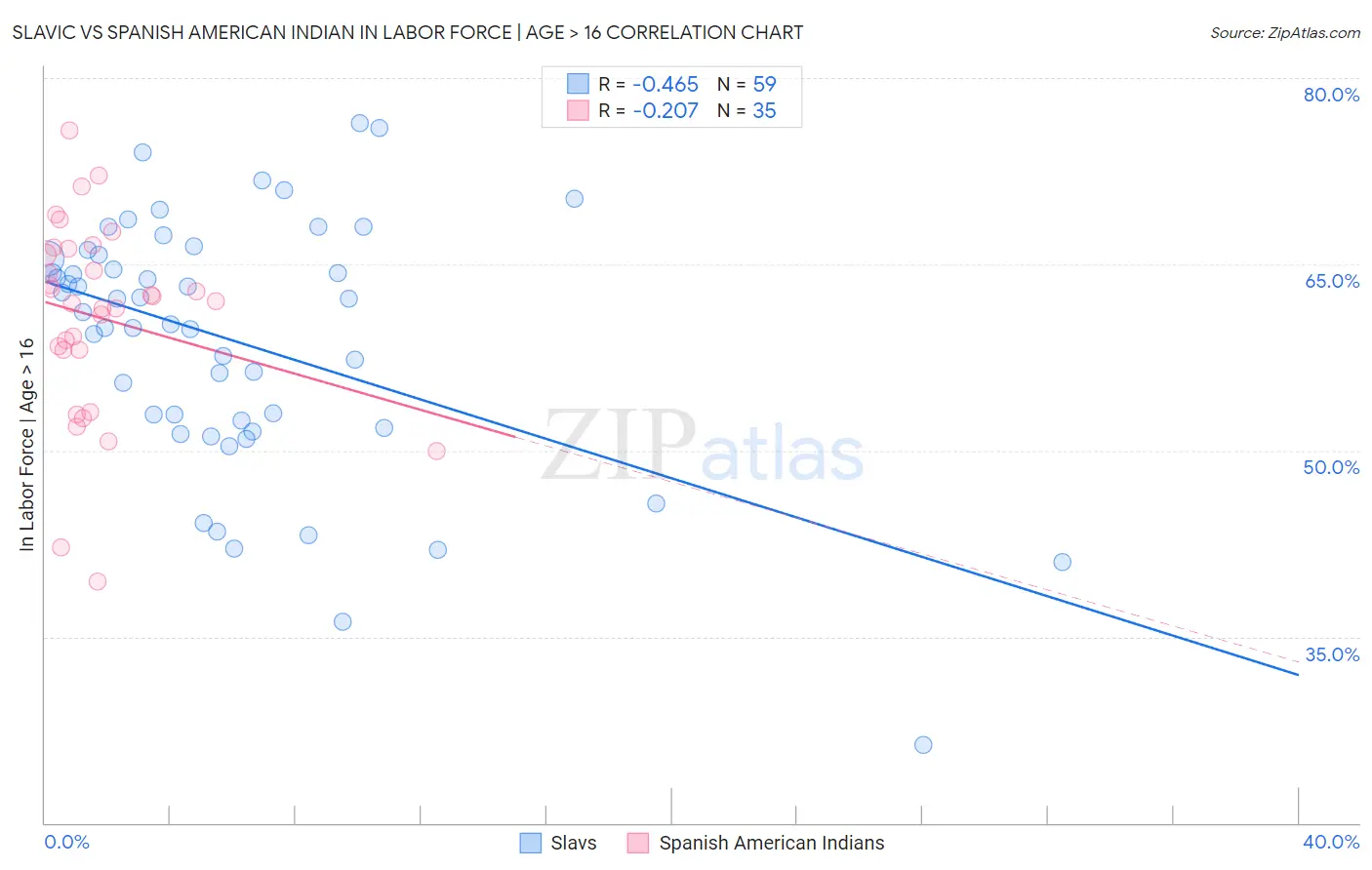 Slavic vs Spanish American Indian In Labor Force | Age > 16