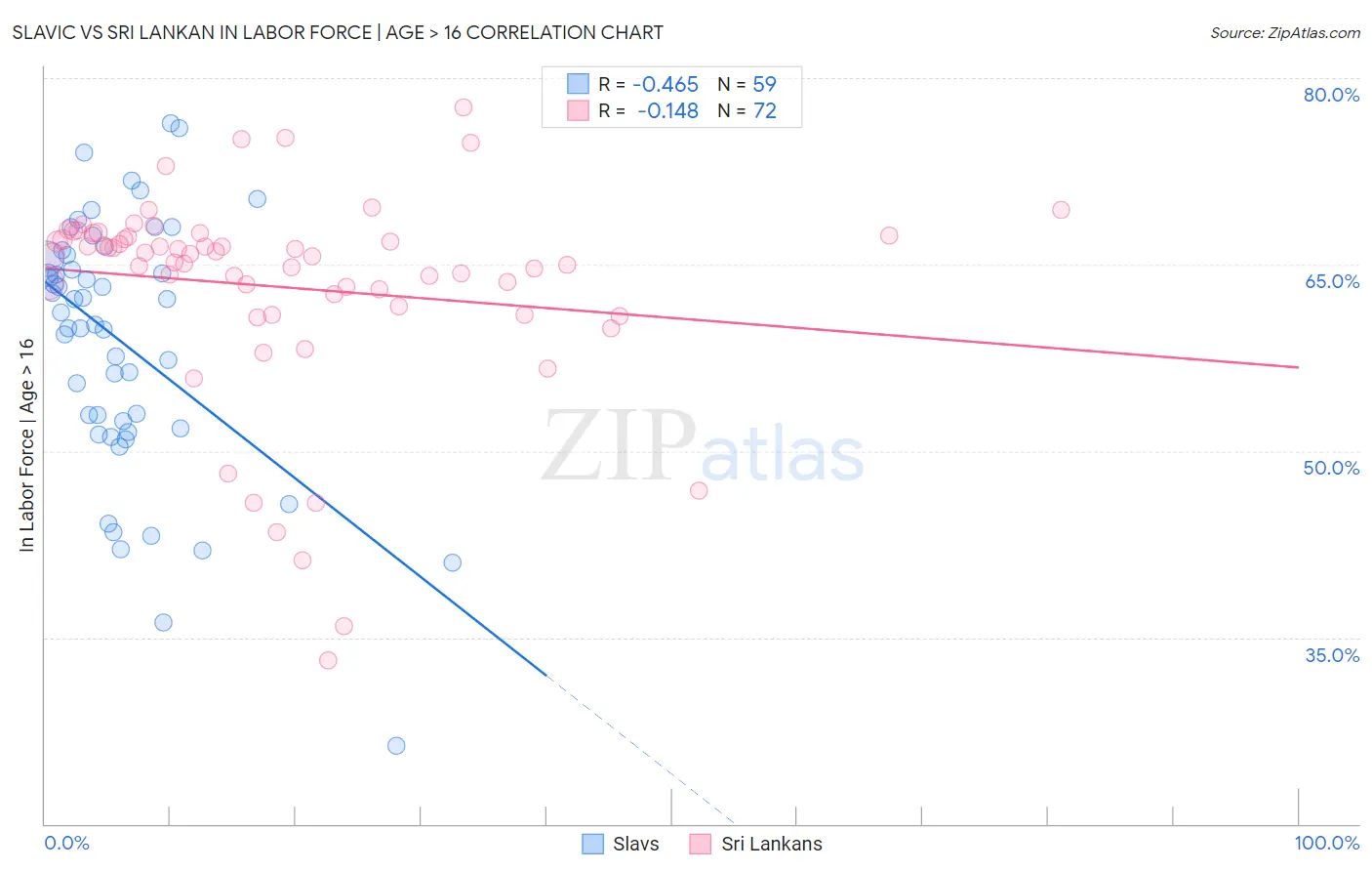 Slavic vs Sri Lankan In Labor Force | Age > 16