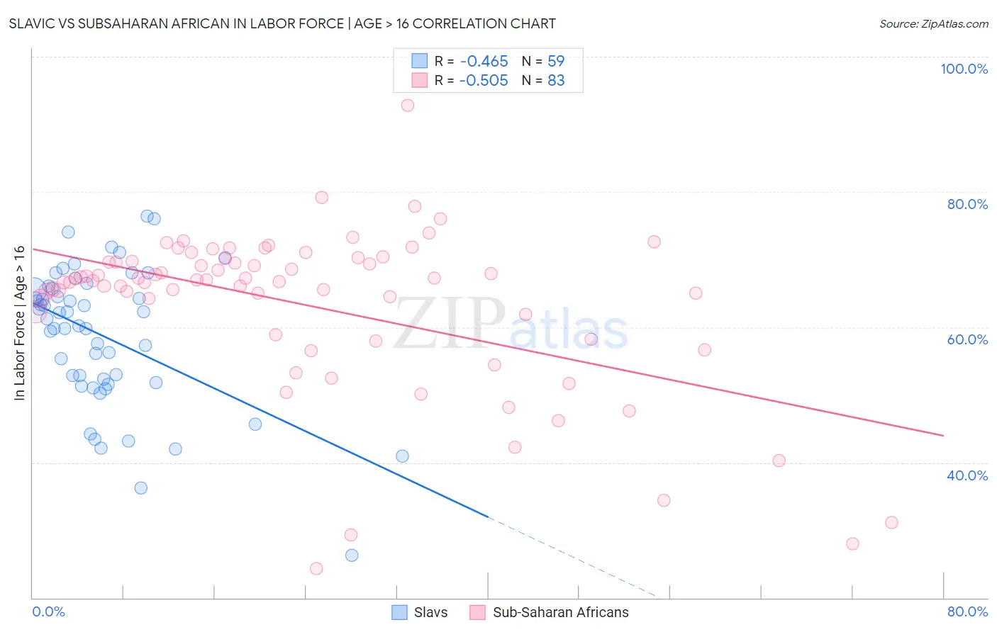 Slavic vs Subsaharan African In Labor Force | Age > 16
