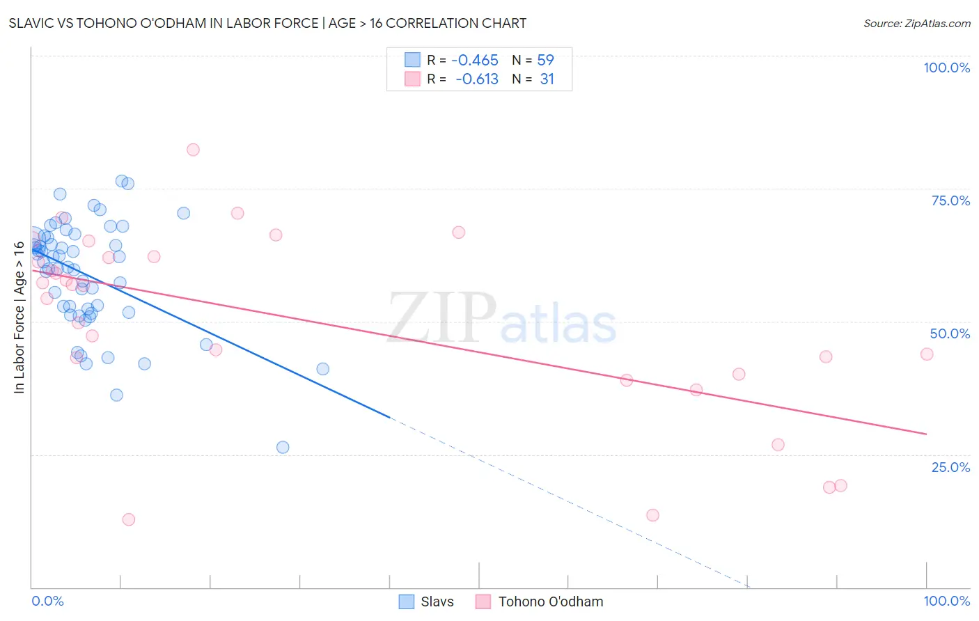 Slavic vs Tohono O'odham In Labor Force | Age > 16
