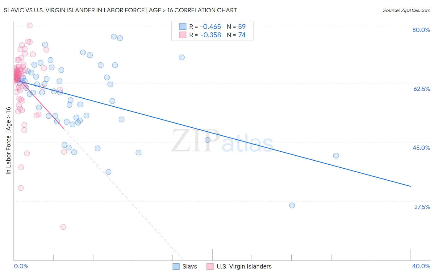 Slavic vs U.S. Virgin Islander In Labor Force | Age > 16