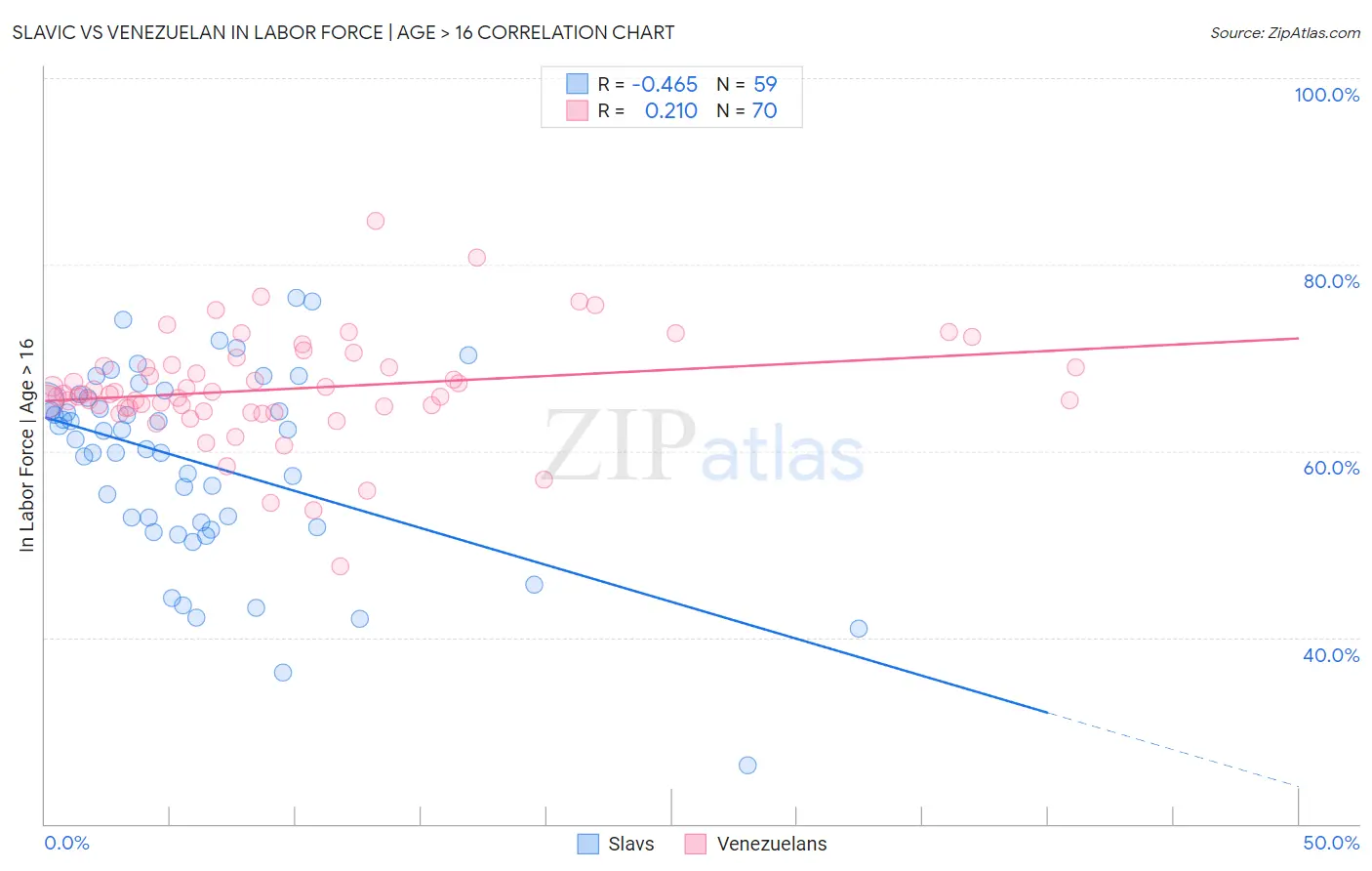 Slavic vs Venezuelan In Labor Force | Age > 16