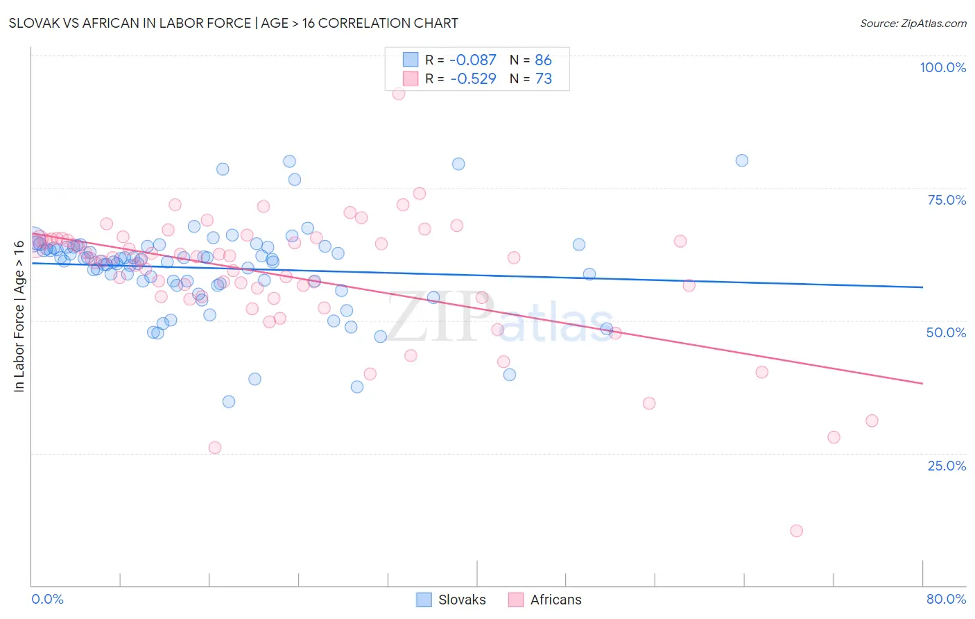Slovak vs African In Labor Force | Age > 16