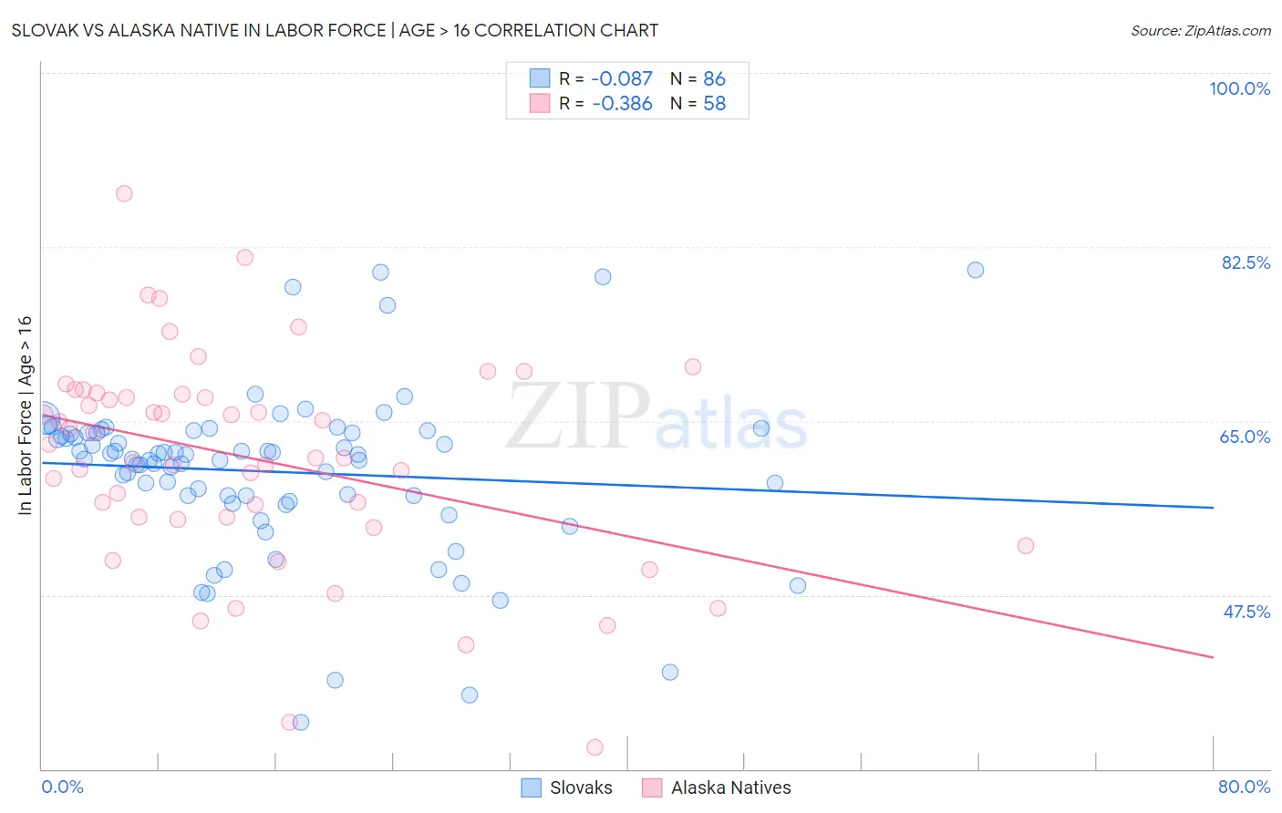 Slovak vs Alaska Native In Labor Force | Age > 16