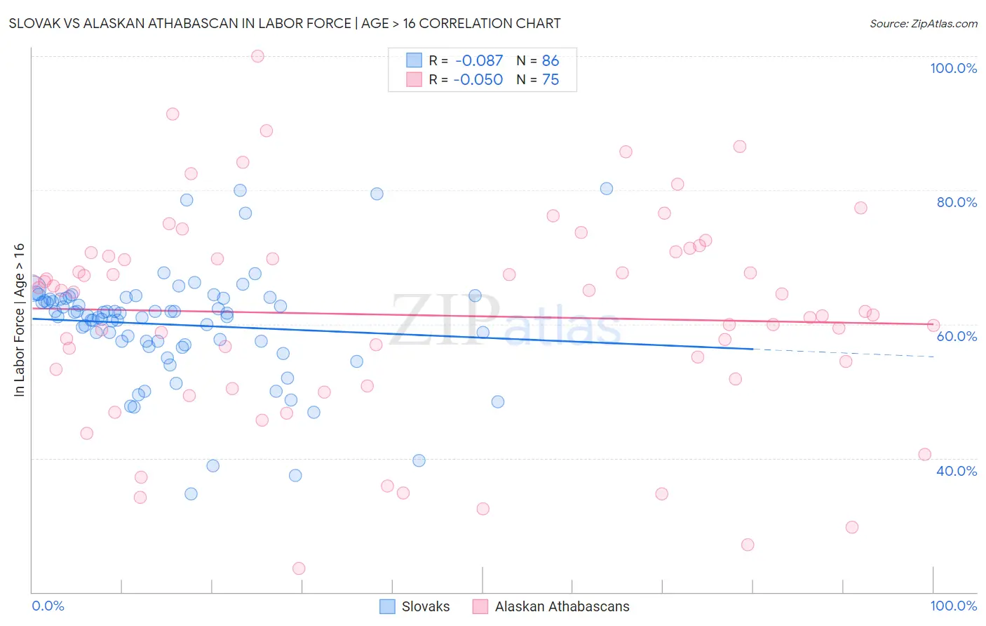 Slovak vs Alaskan Athabascan In Labor Force | Age > 16