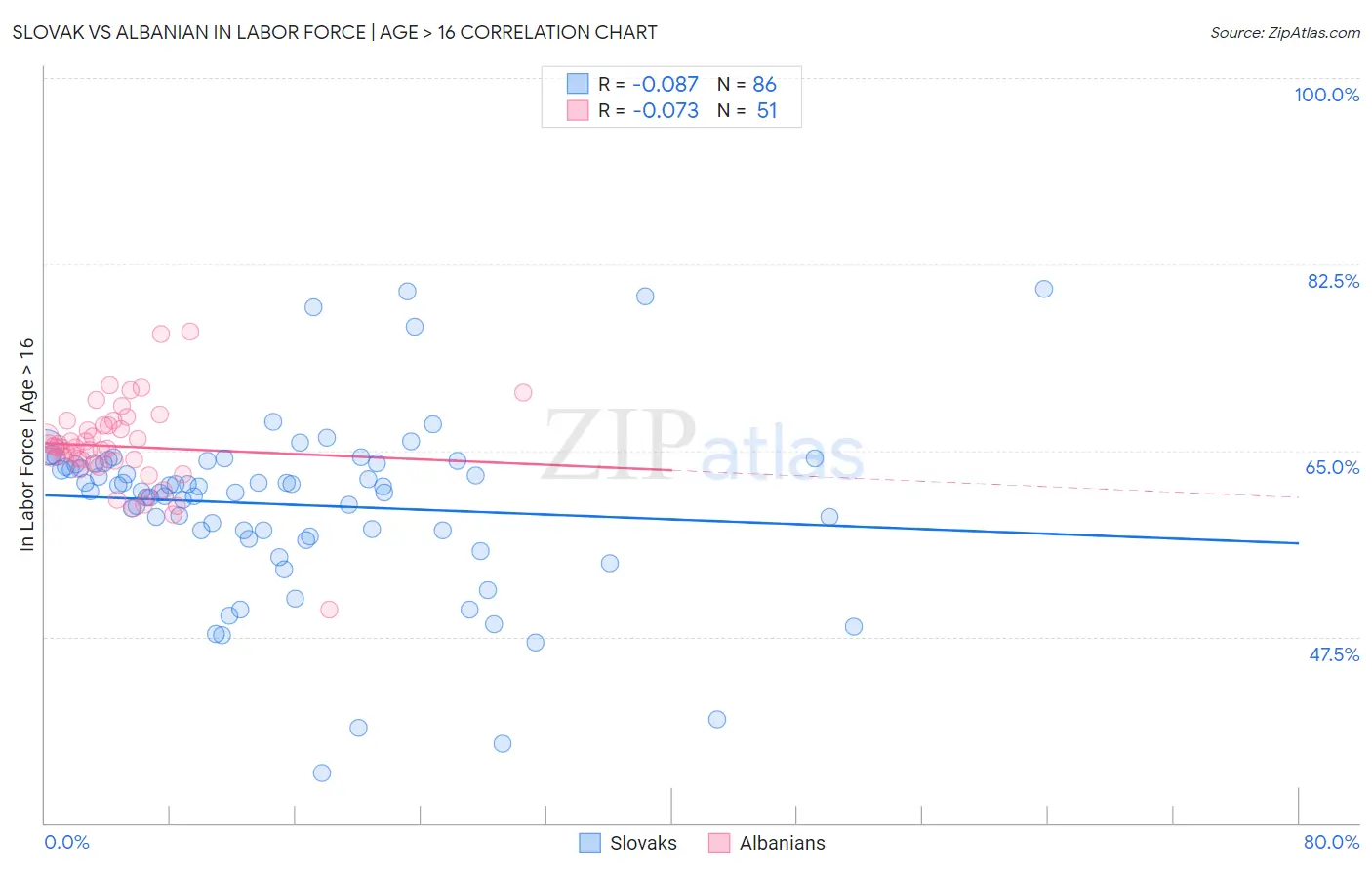 Slovak vs Albanian In Labor Force | Age > 16