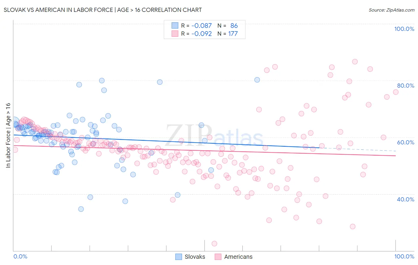 Slovak vs American In Labor Force | Age > 16
