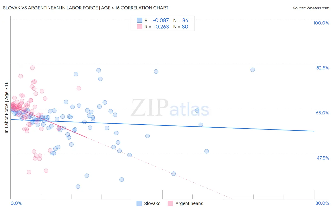 Slovak vs Argentinean In Labor Force | Age > 16