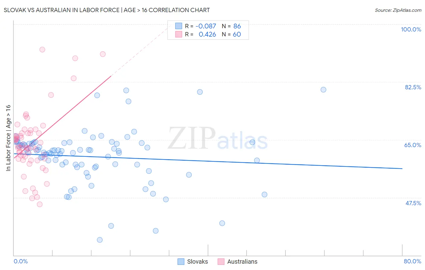 Slovak vs Australian In Labor Force | Age > 16