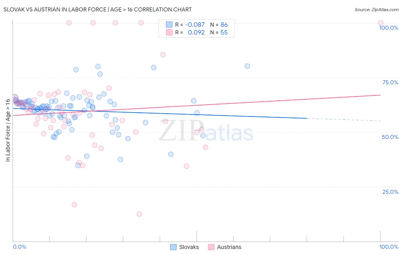 Slovak vs Austrian In Labor Force | Age > 16