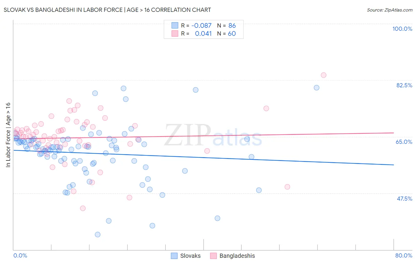 Slovak vs Bangladeshi In Labor Force | Age > 16