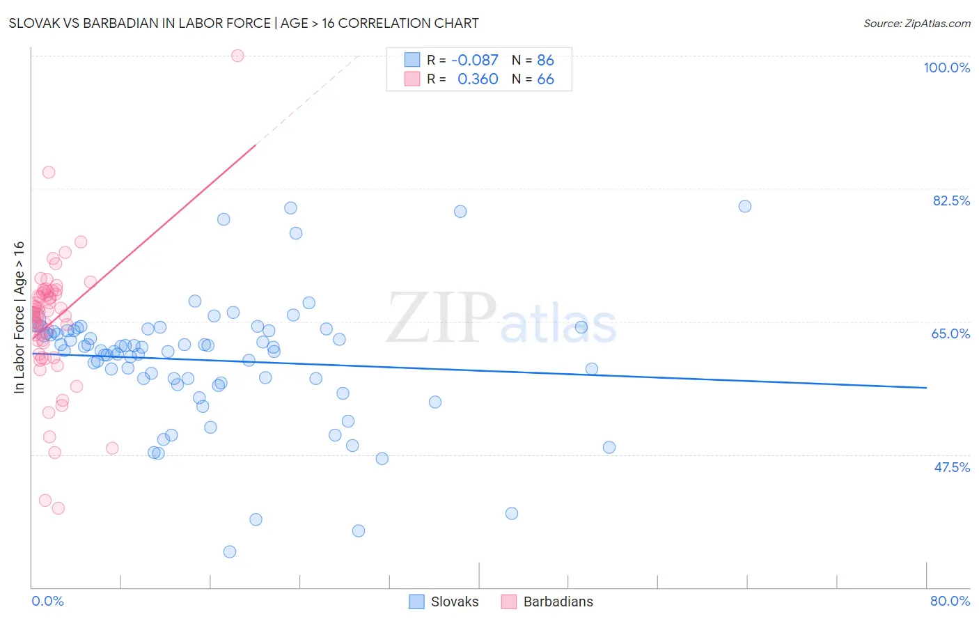 Slovak vs Barbadian In Labor Force | Age > 16