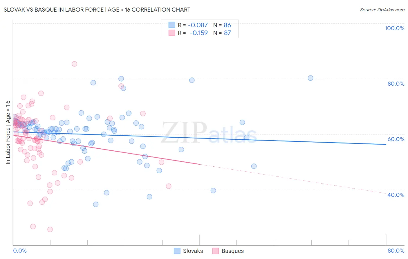 Slovak vs Basque In Labor Force | Age > 16