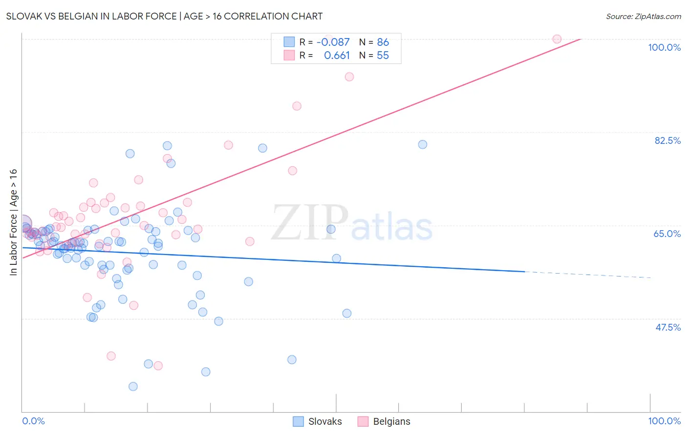 Slovak vs Belgian In Labor Force | Age > 16