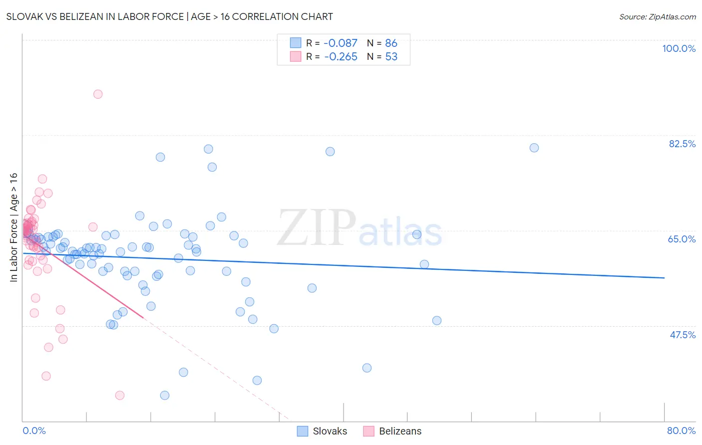 Slovak vs Belizean In Labor Force | Age > 16