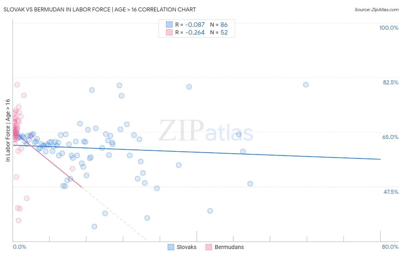 Slovak vs Bermudan In Labor Force | Age > 16