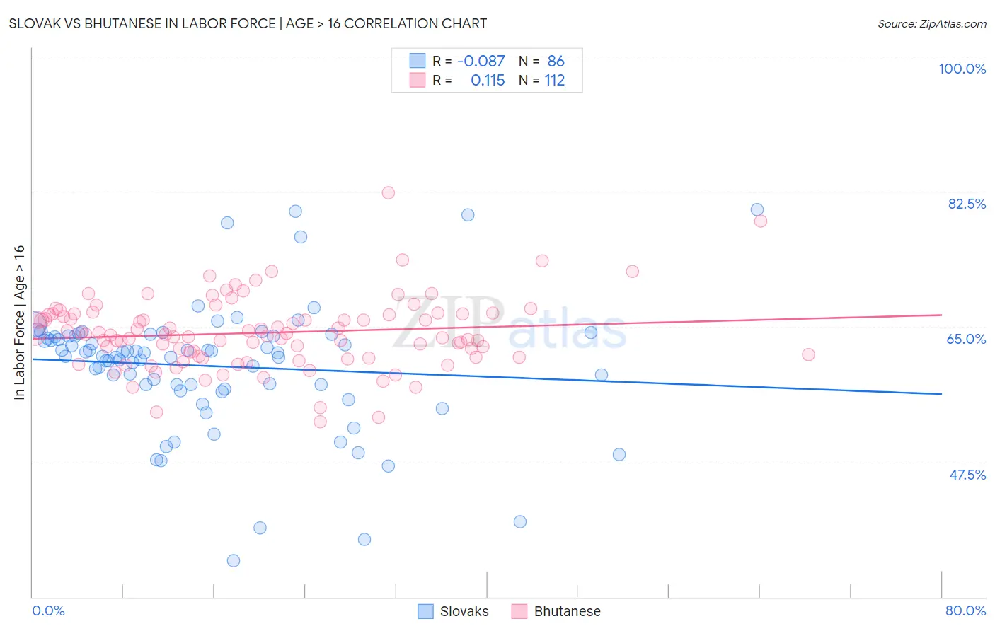 Slovak vs Bhutanese In Labor Force | Age > 16