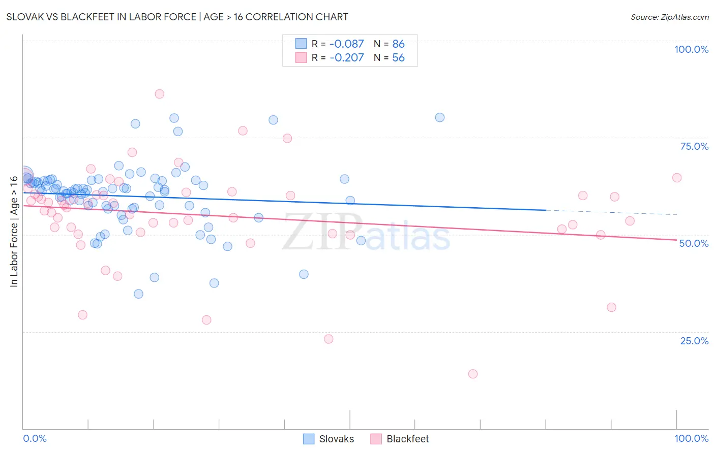 Slovak vs Blackfeet In Labor Force | Age > 16
