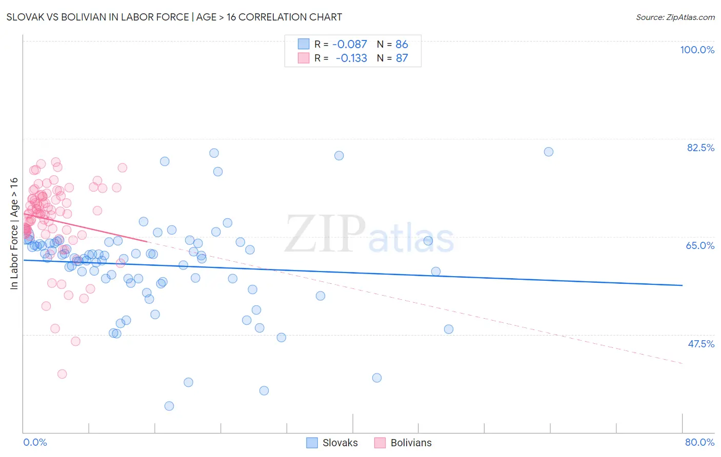 Slovak vs Bolivian In Labor Force | Age > 16