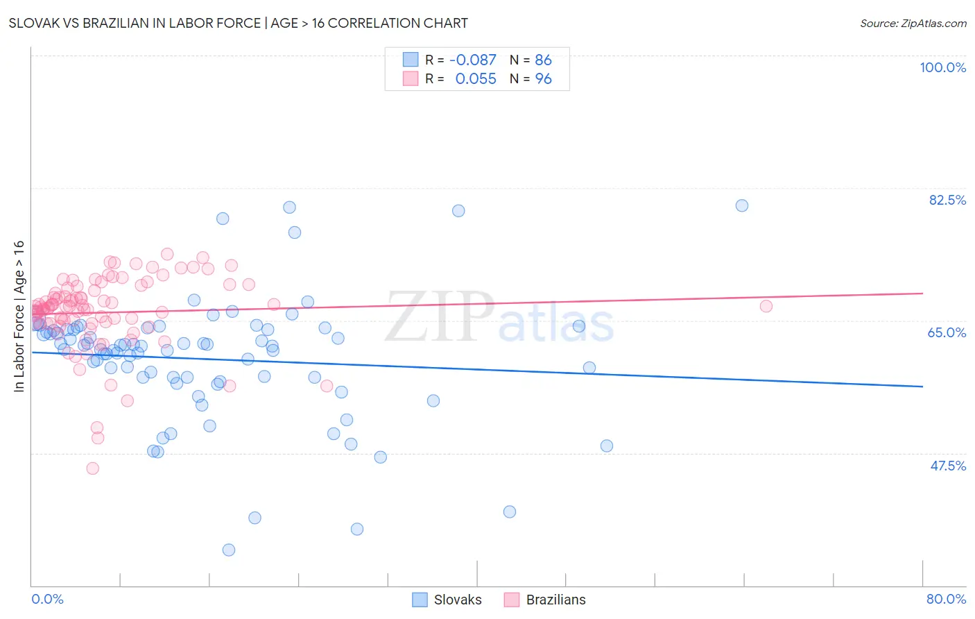 Slovak vs Brazilian In Labor Force | Age > 16