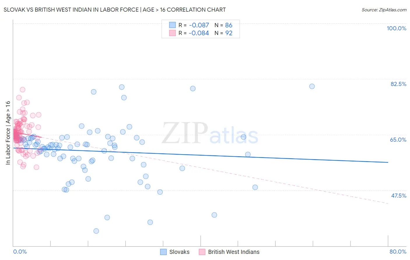Slovak vs British West Indian In Labor Force | Age > 16