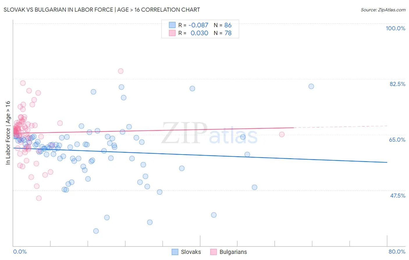 Slovak vs Bulgarian In Labor Force | Age > 16