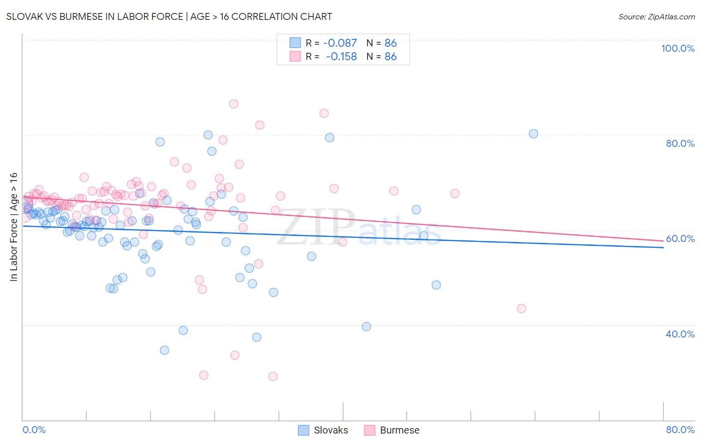 Slovak vs Burmese In Labor Force | Age > 16